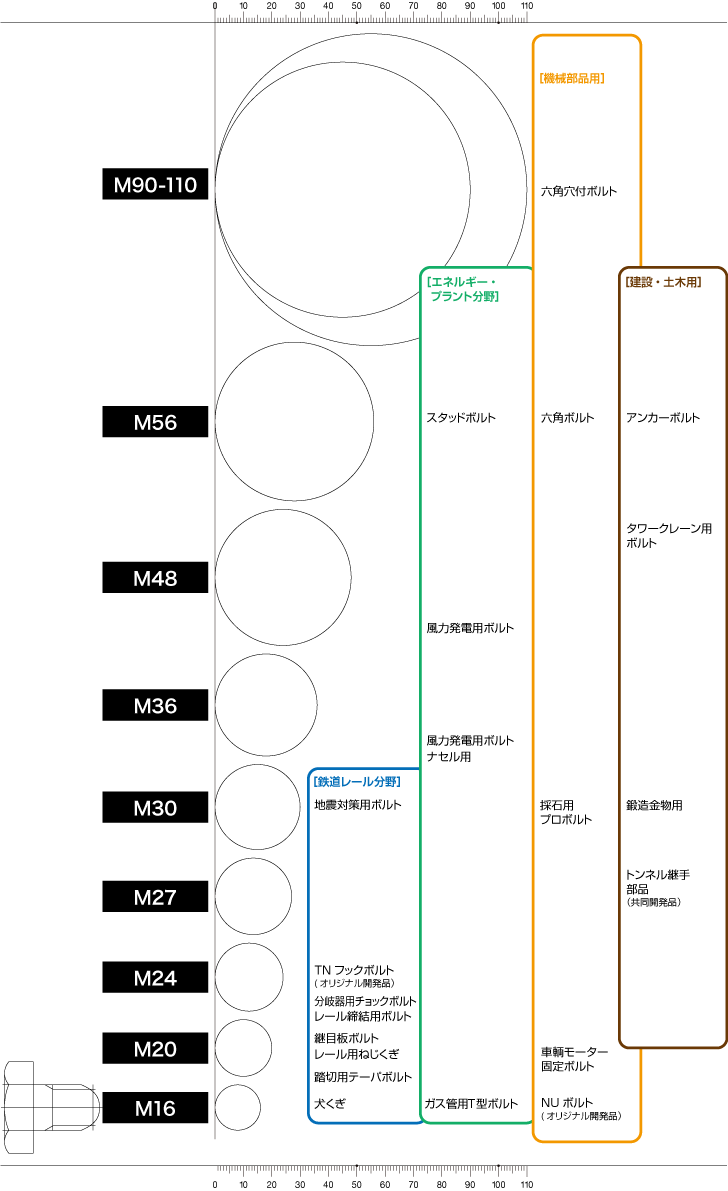径サイズ展開スケール M16-M110
