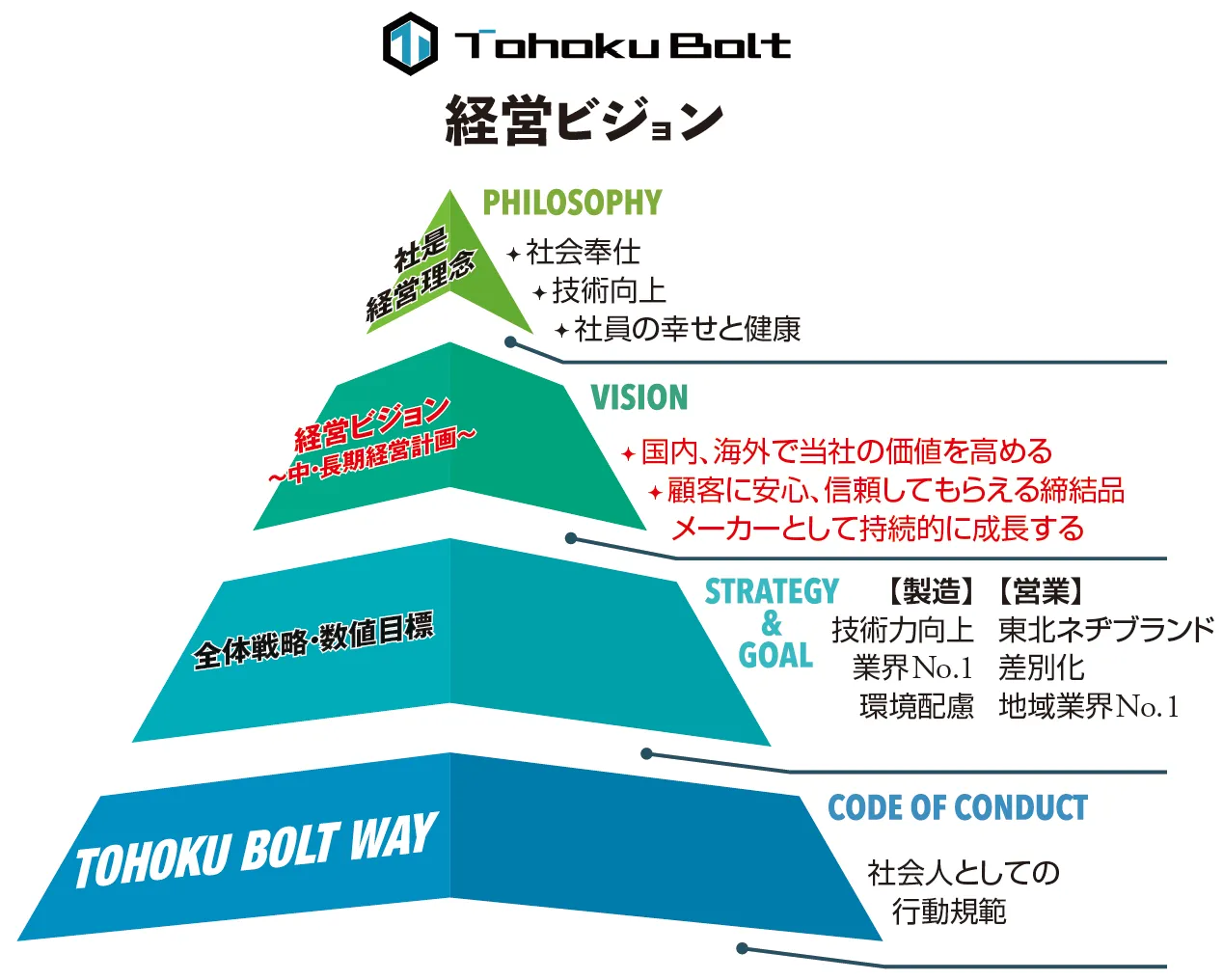 経営ビジョン体系図